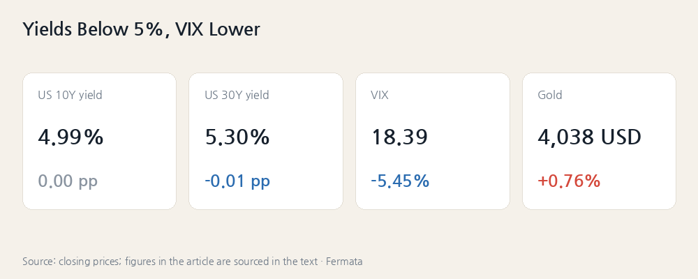 Yields Below 5%, VIX Lower